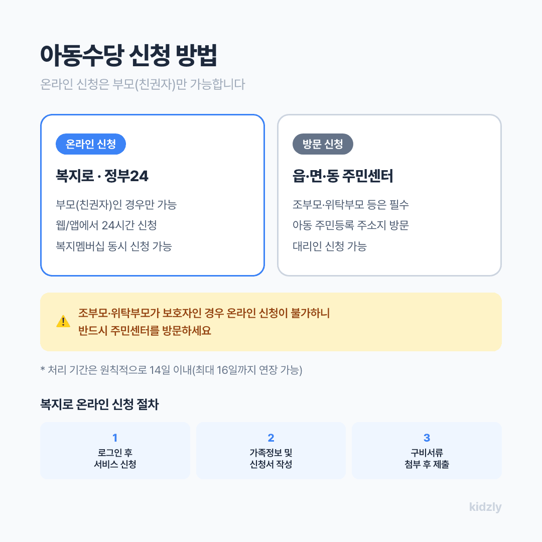 아동수당 온라인 신청과 방문 신청 방법 비교 및 복지로 신청 절차
