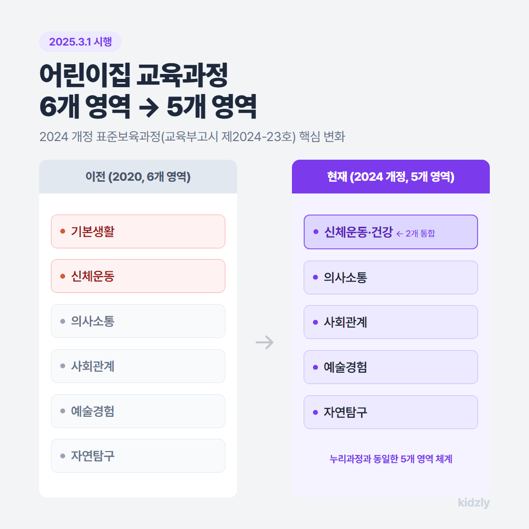 2020 제4차 표준보육과정 6개 영역과 2024 개정 표준보육과정 5개 영역 비교 인포그래픽