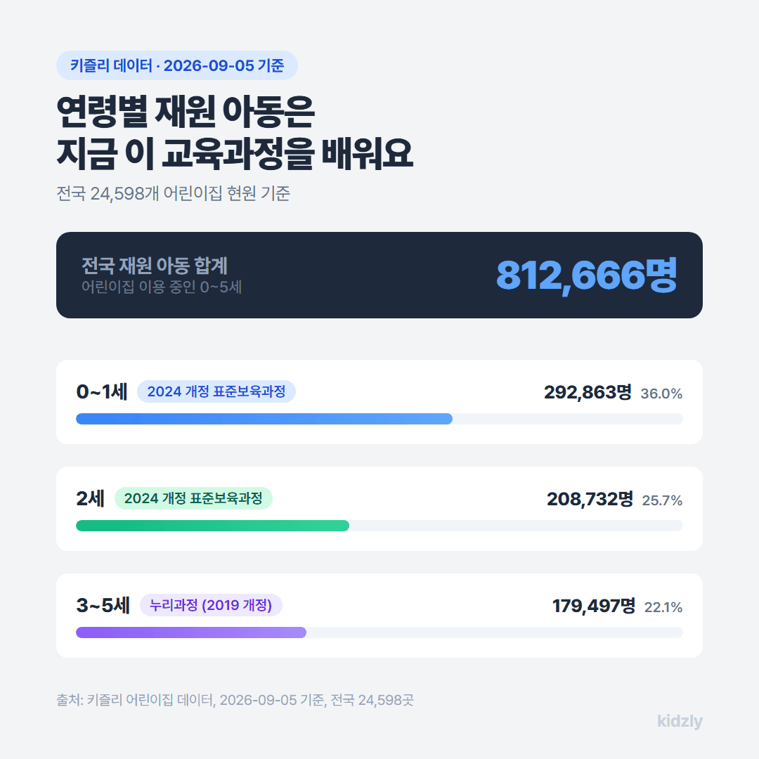 키즐리 데이터 기준 전국 어린이집 연령별 재원 아동 수와 적용 교육과정