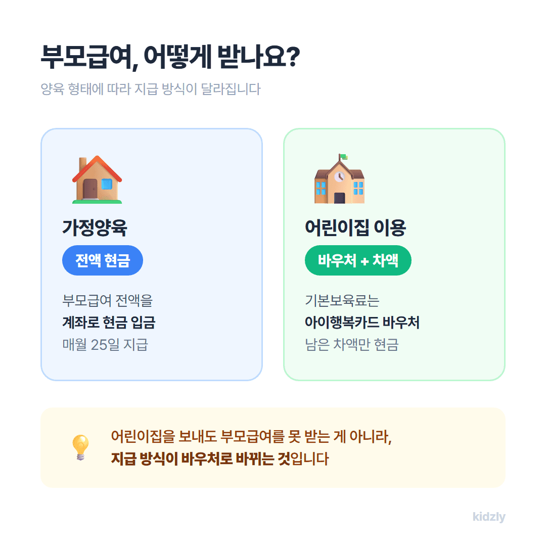 가정양육 시 부모급여 전액 현금, 어린이집 이용 시 바우처와 차액 현금 지급 방식 비교