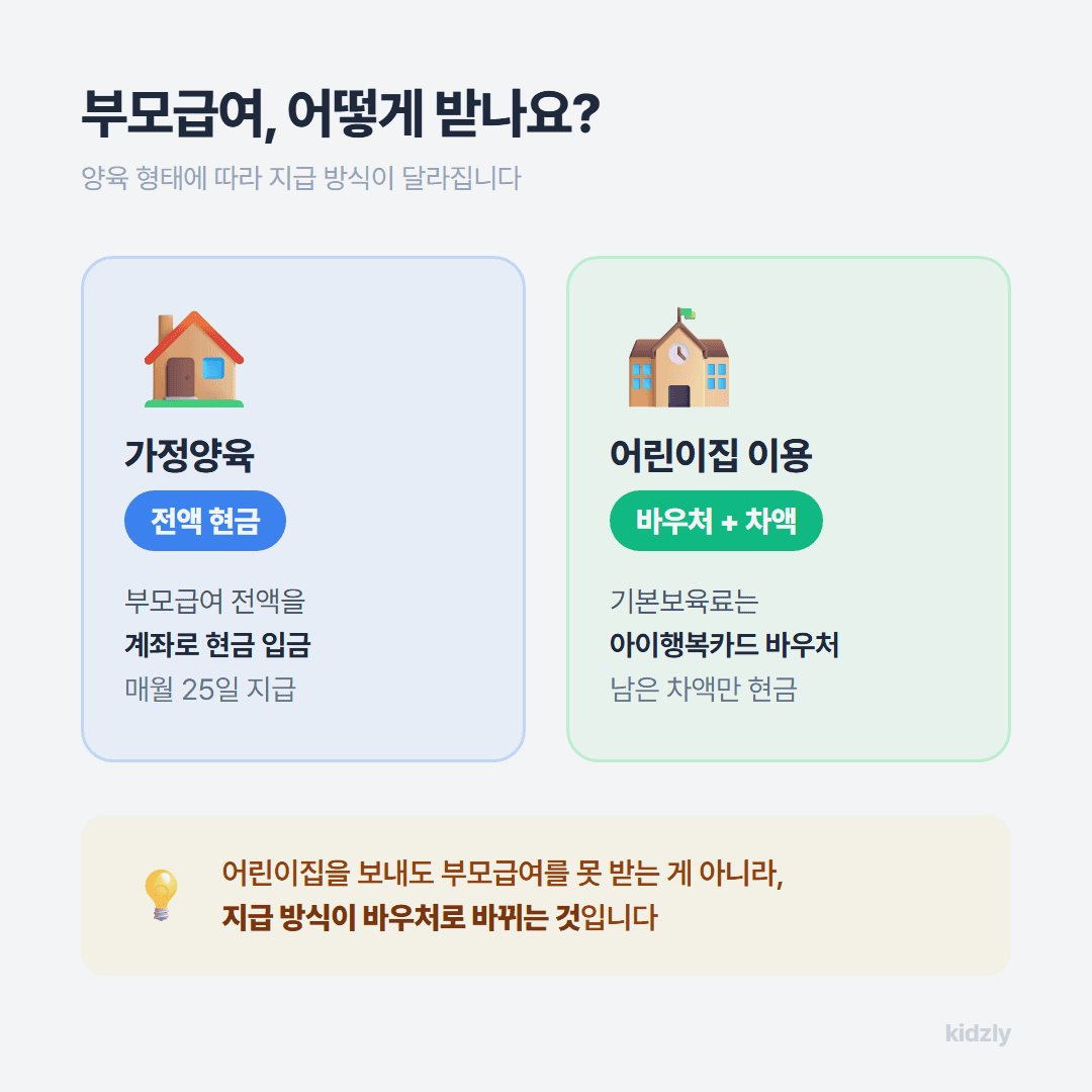 가정양육 시 부모급여 전액 현금, 어린이집 이용 시 바우처와 차액 현금 지급 방식 비교