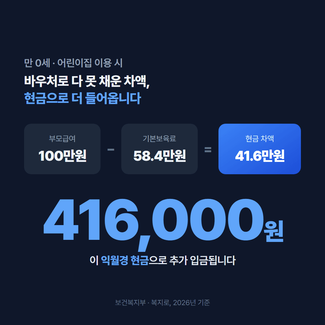 만 0세 부모급여 100만원에서 기본보육료 584000원을 뺀 차액 416000원 현금 지급