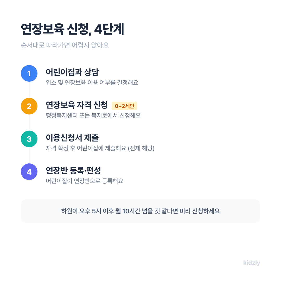 어린이집 연장보육 신청 방법 4단계 체크리스트 상담 자격신청 이용신청서 연장반등록
