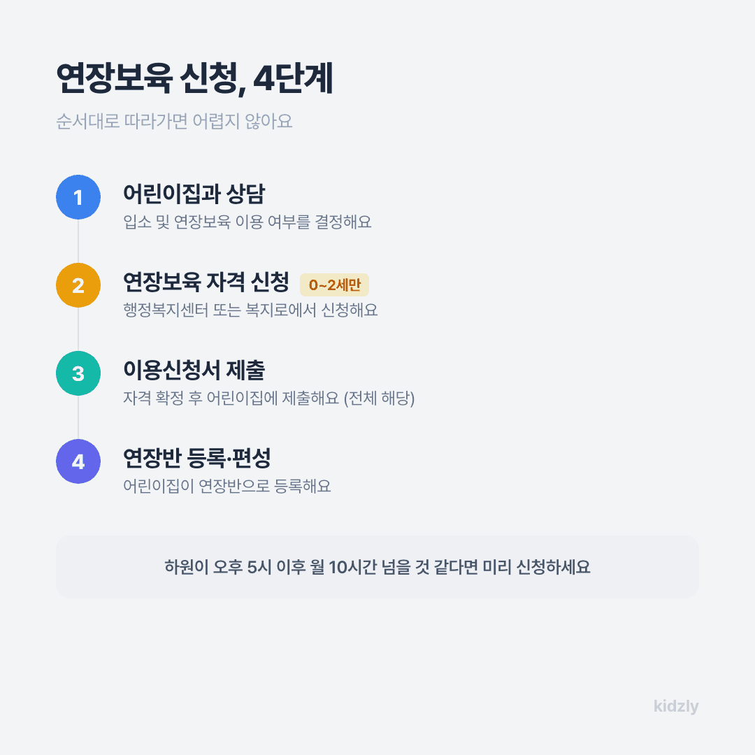 어린이집 연장보육 신청 방법 4단계 체크리스트 상담 자격신청 이용신청서 연장반등록