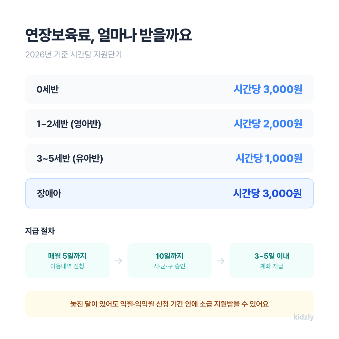 2026년 어린이집 연장보육료 시간당 지원단가 0세 1세2세 3세5세 장애아 비교표