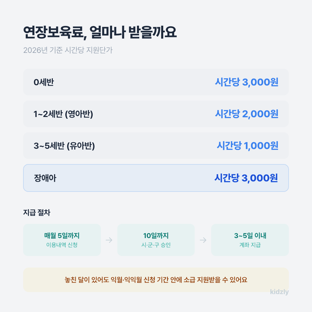 2026년 어린이집 연장보육료 시간당 지원단가 0세 1세2세 3세5세 장애아 비교표