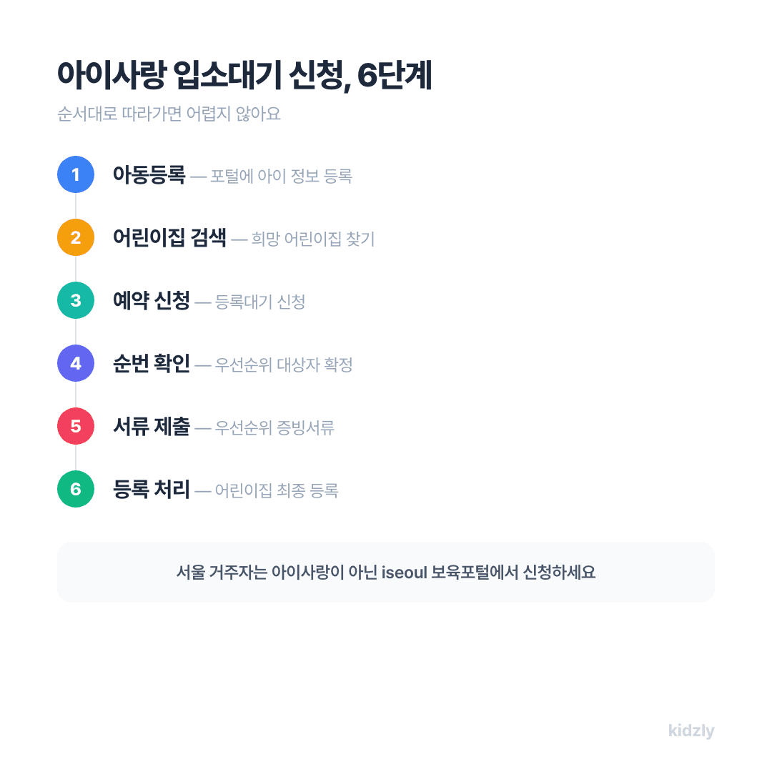 아이사랑 어린이집 입소대기 신청 6단계 절차 체크리스트