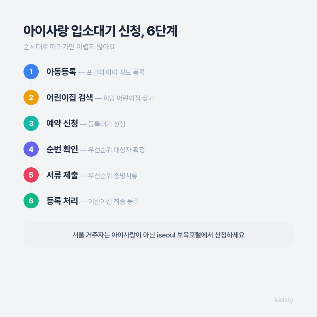 아이사랑 어린이집 입소대기 신청 6단계 절차 체크리스트