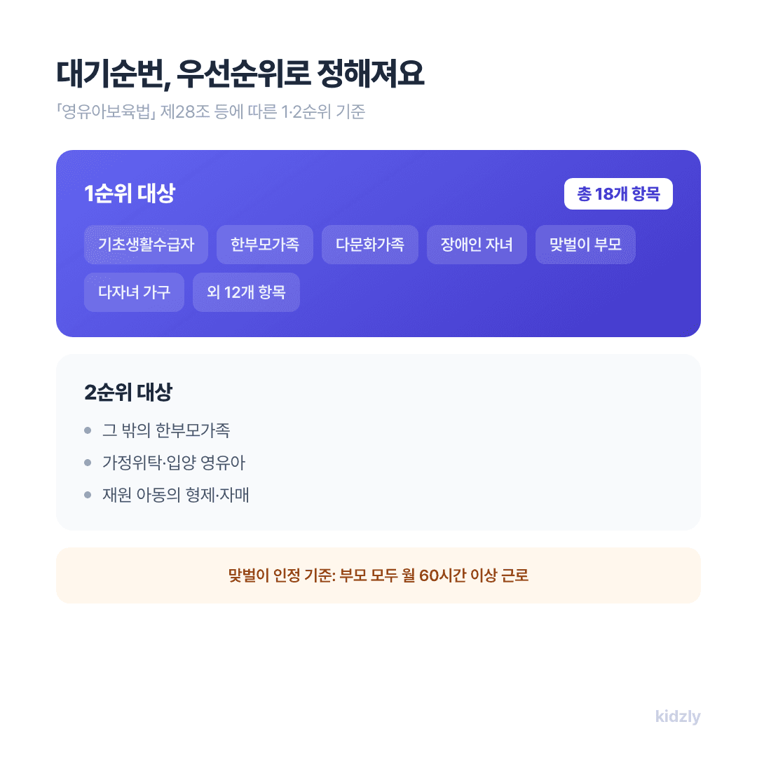 어린이집 입소대기 우선순위 1순위 2순위 가점 기준 인포그래픽