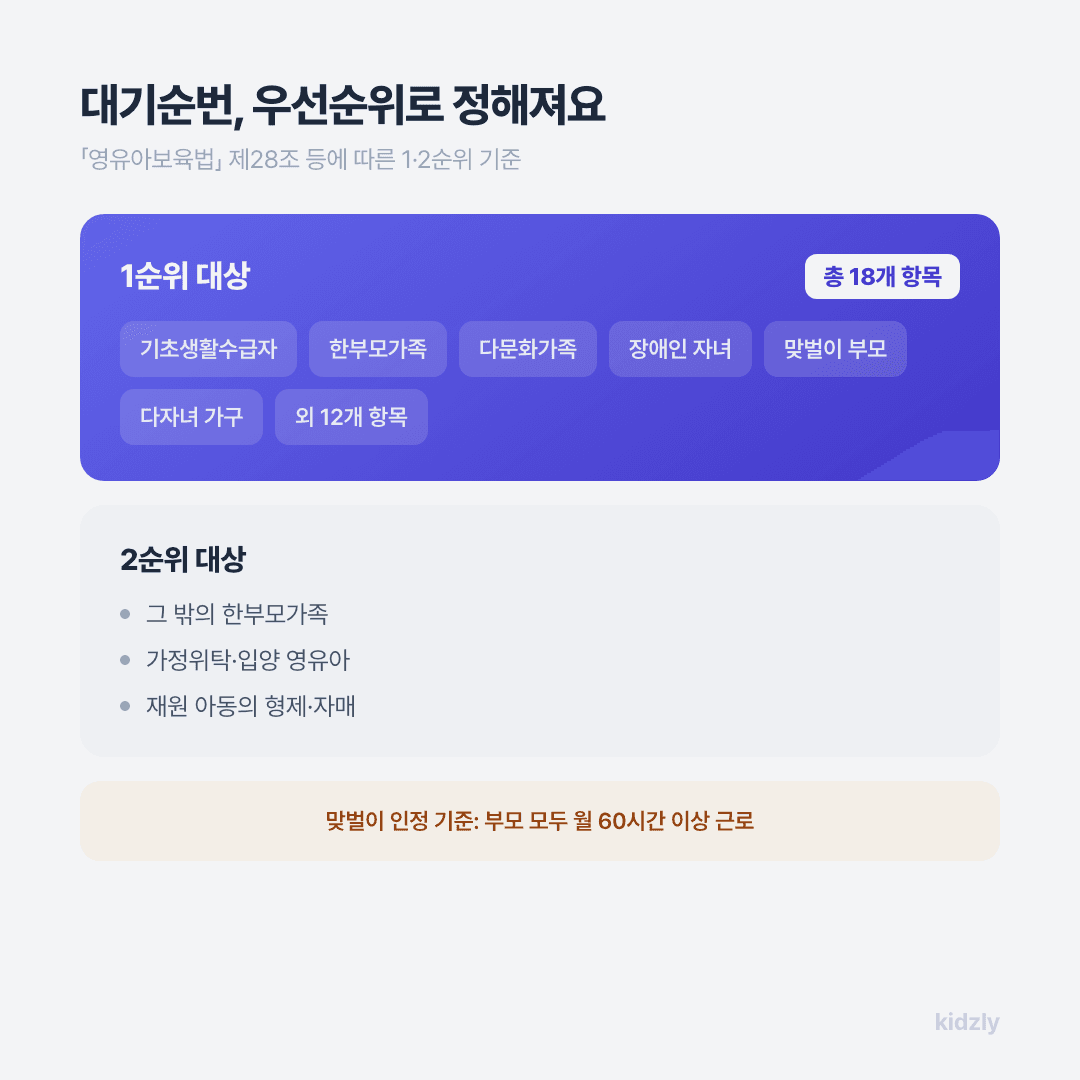어린이집 입소대기 우선순위 1순위 2순위 가점 기준 인포그래픽