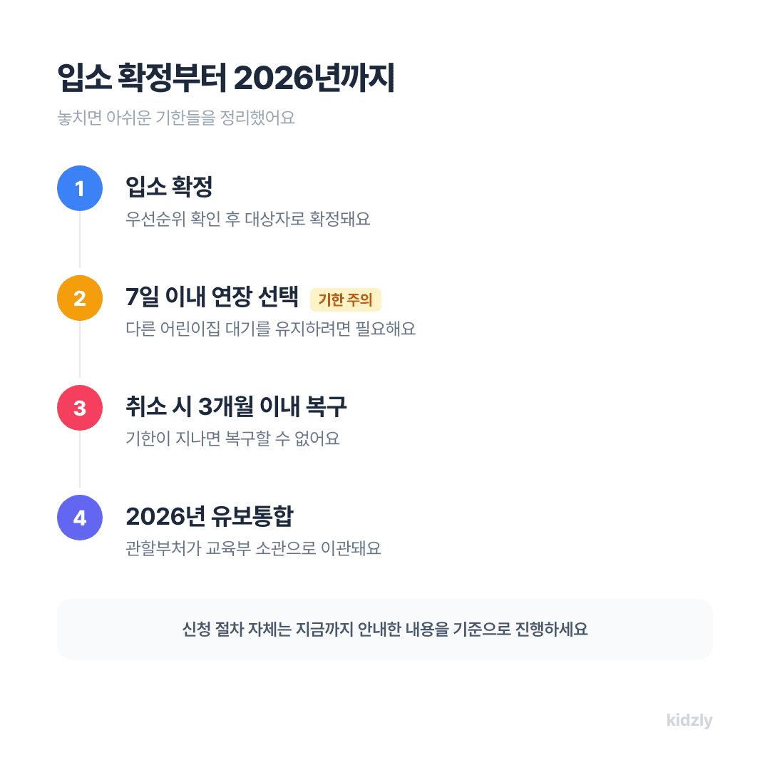 어린이집 입소 확정 후 등록대기 연장 취소 복구 2026 유보통합 타임라인