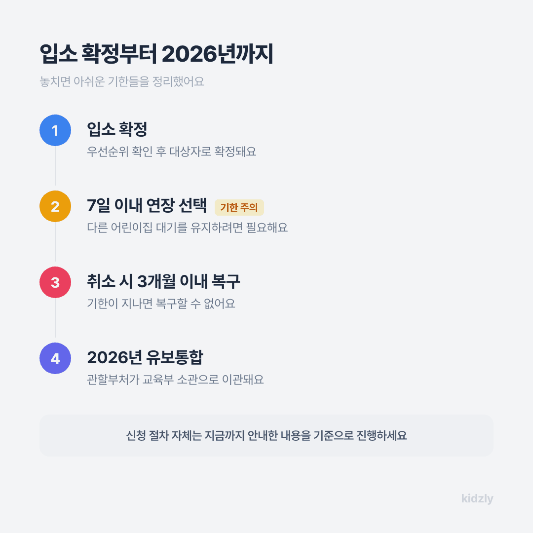 어린이집 입소 확정 후 등록대기 연장 취소 복구 2026 유보통합 타임라인