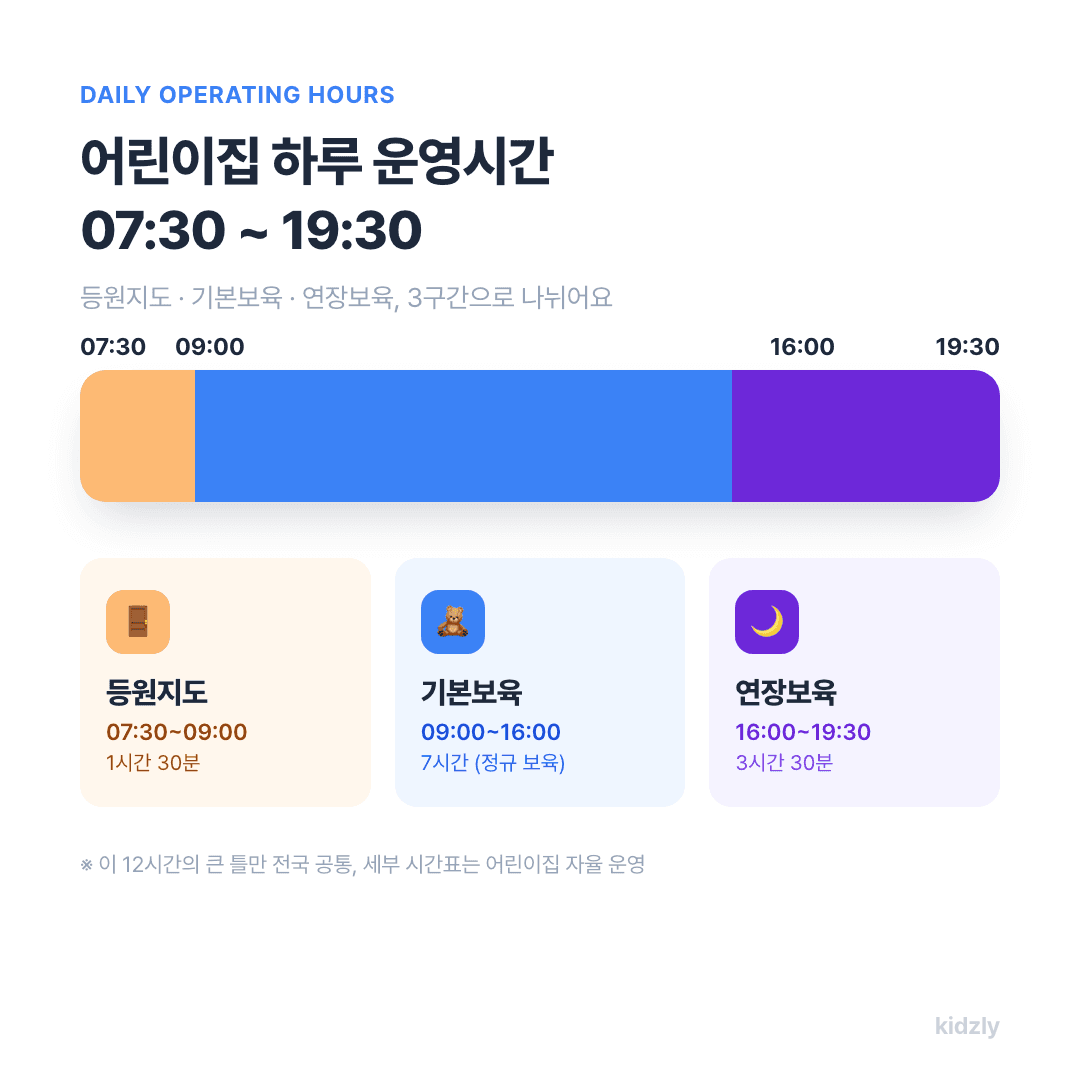 어린이집 하루 운영시간 07시30분부터 19시30분까지 등원지도 기본보육 연장보육 구간을 나눈 타임라인