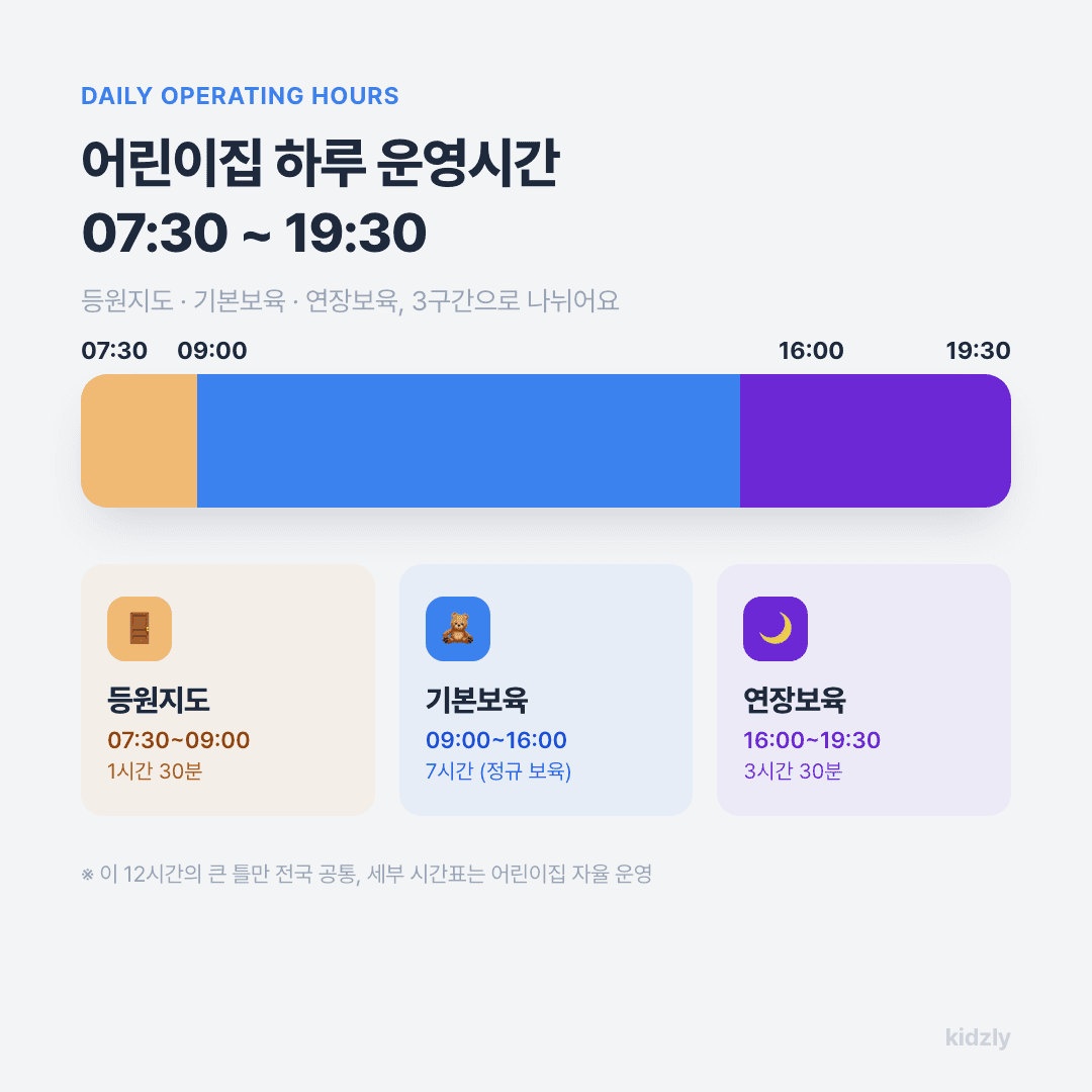 어린이집 하루 운영시간 07시30분부터 19시30분까지 등원지도 기본보육 연장보육 구간을 나눈 타임라인