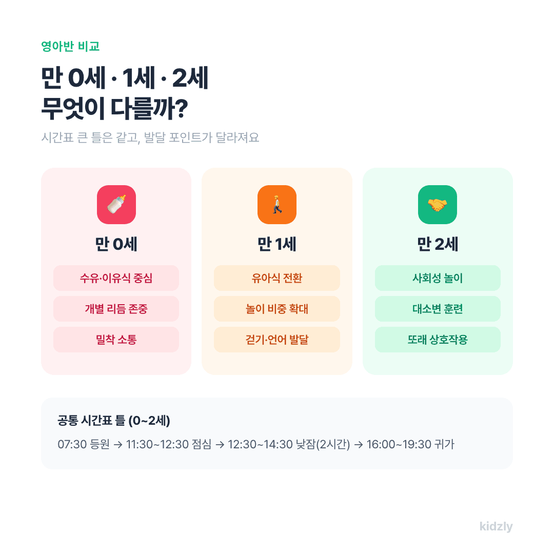 만 0세 만 1세 만 2세 어린이집 하루일과 비교 오전간식 점심 낮잠 오후간식 시간 정리