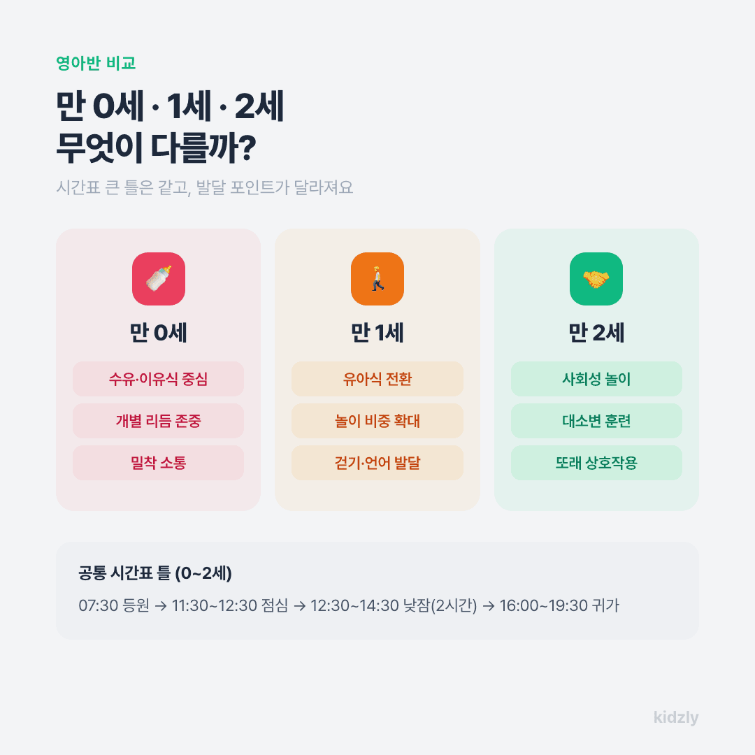만 0세 만 1세 만 2세 어린이집 하루일과 비교 오전간식 점심 낮잠 오후간식 시간 정리