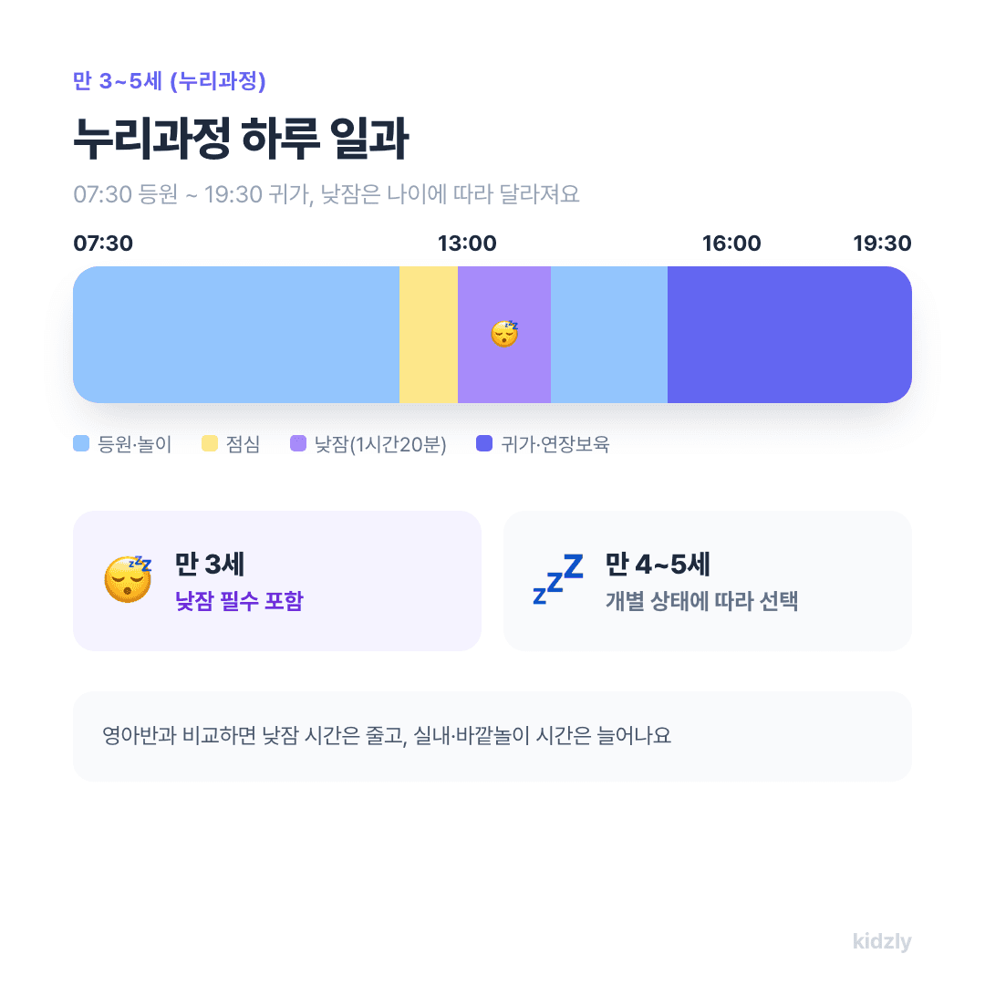만 3세부터 5세까지 누리과정 어린이집 하루일과 타임라인, 만3세 낮잠 필수 만4~5세 낮잠 선택 표시