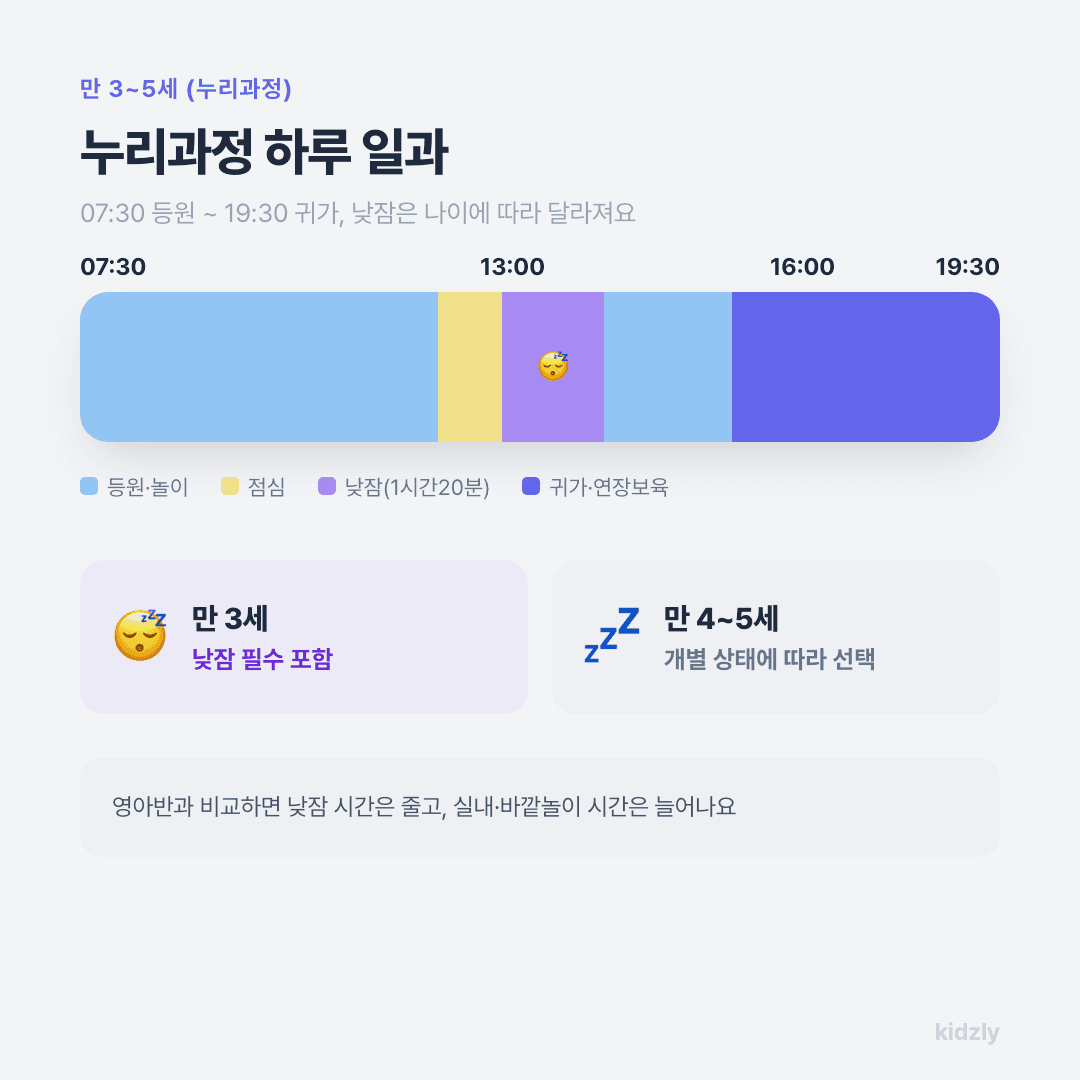 만 3세부터 5세까지 누리과정 어린이집 하루일과 타임라인, 만3세 낮잠 필수 만4~5세 낮잠 선택 표시