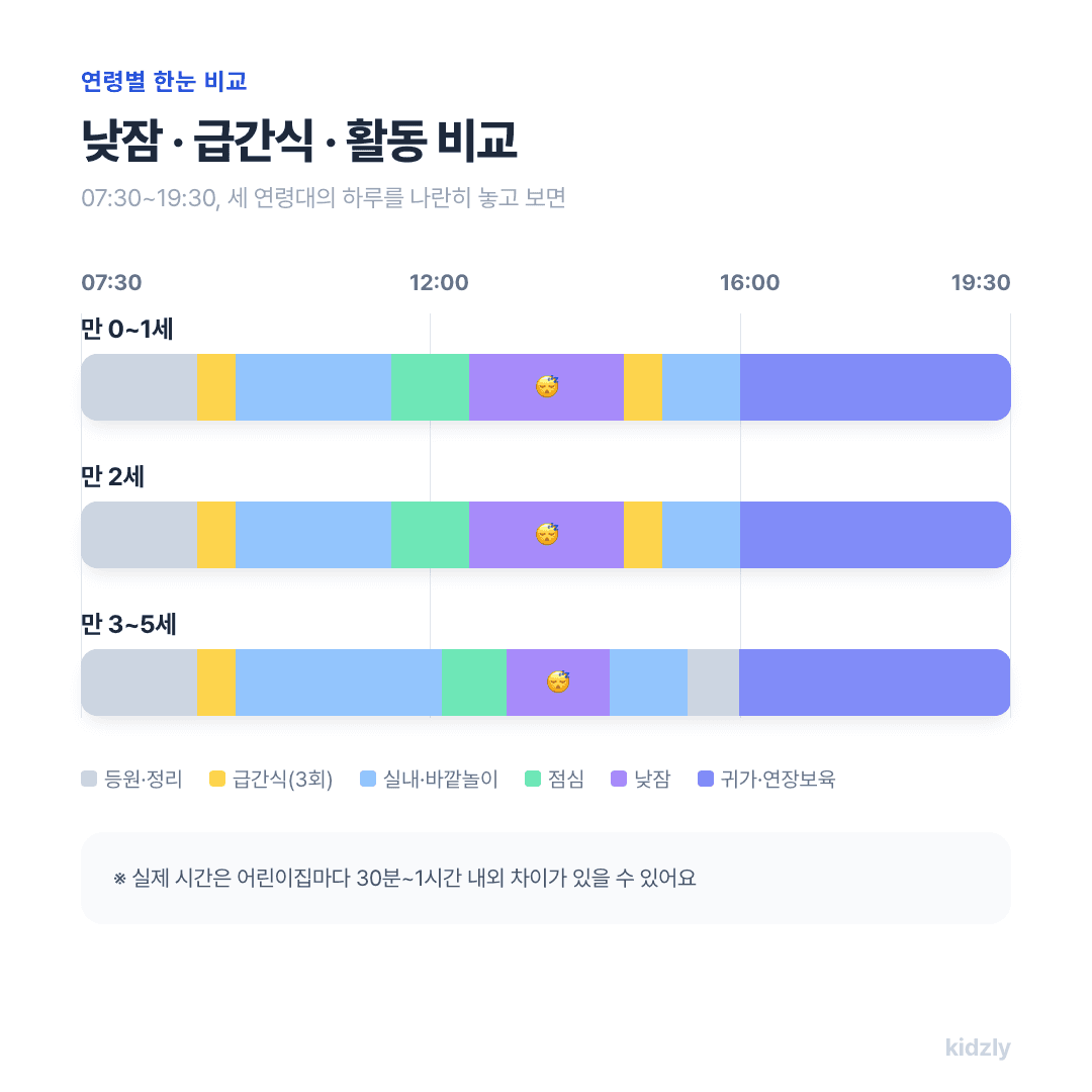어린이집 연령별 하루일과 비교 낮잠시간 급간식 횟수 활동구성을 한눈에 보여주는 인포그래픽