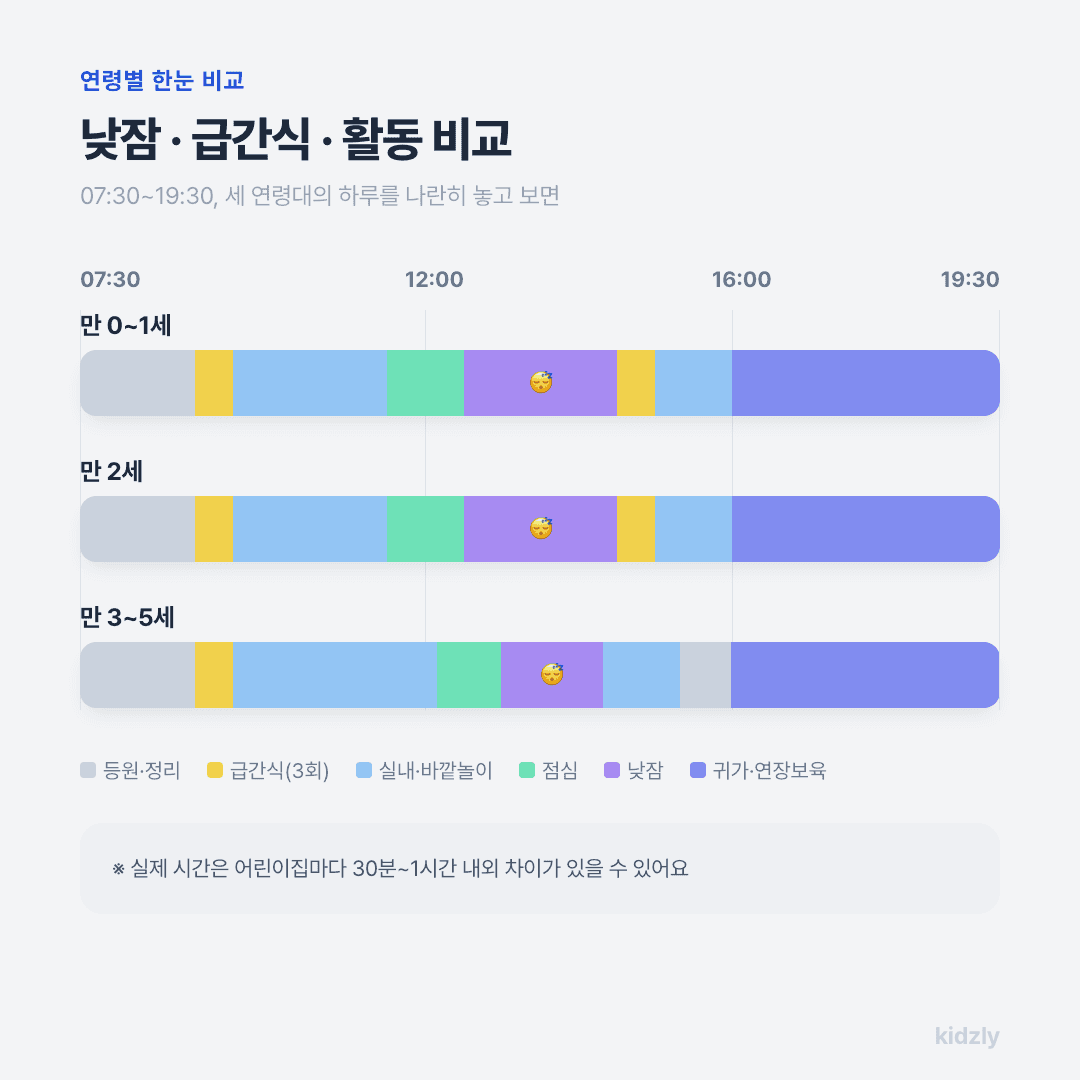 어린이집 연령별 하루일과 비교 낮잠시간 급간식 횟수 활동구성을 한눈에 보여주는 인포그래픽