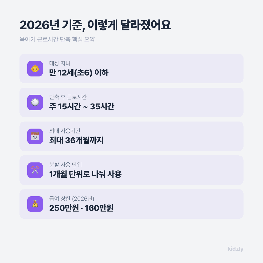 육아기 근로시간 단축 핵심 요약 카드, 대상 자녀 만 12세 이하, 근로시간 주 15시간부터 35시간, 최대 사용기간 36개월, 분할 사용 1개월 단위, 2026년 급여 상한 250만원과 160만원