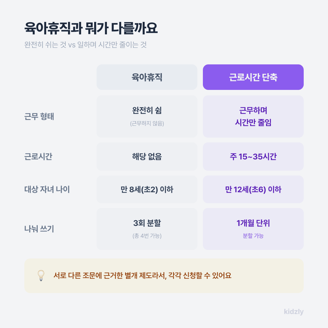 육아휴직과 육아기 근로시간 단축 비교표, 근무 형태와 근로시간과 대상 자녀 나이와 나눠 쓰기 횟수 차이