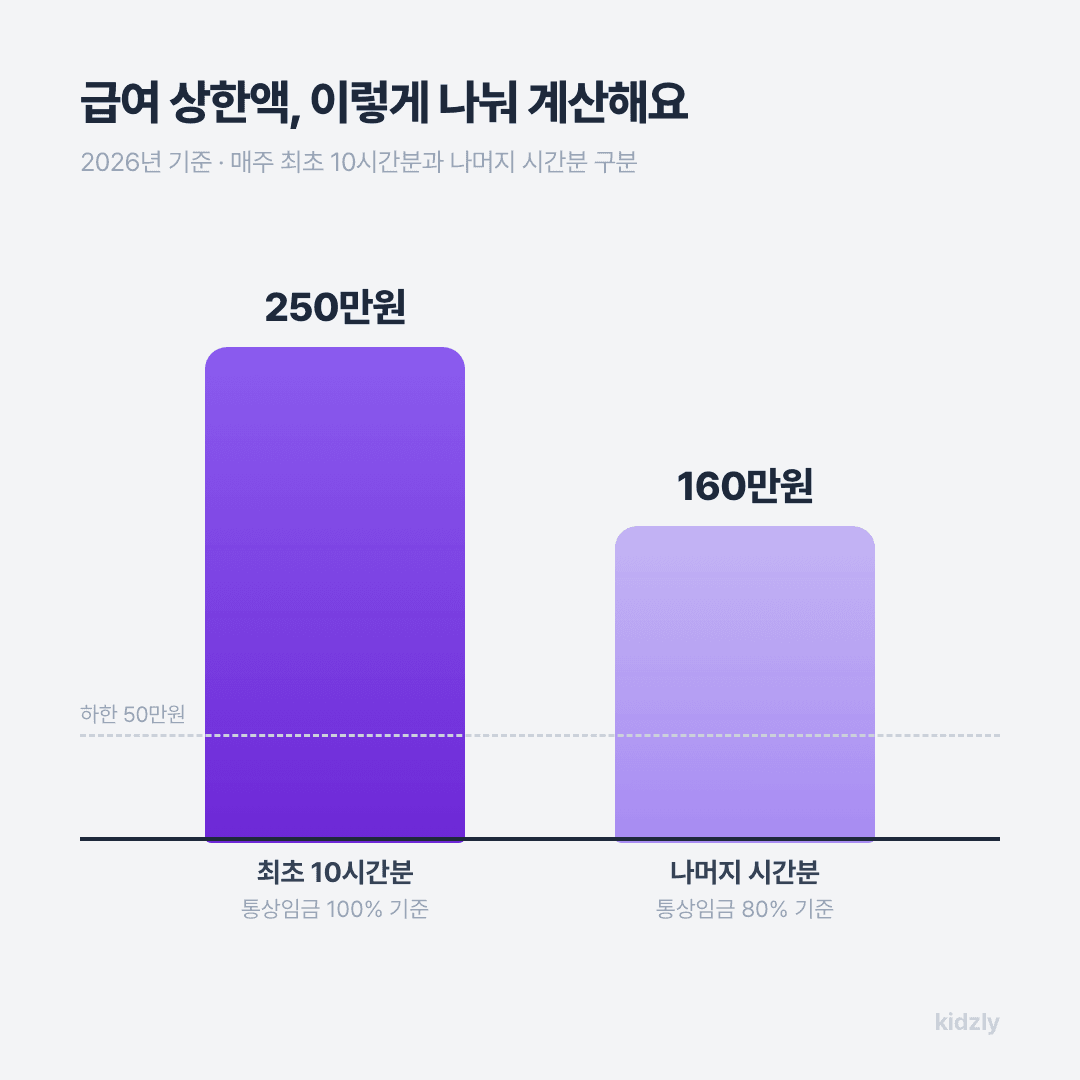 육아기 근로시간 단축 급여 계산 그래프, 최초 10시간분 상한 250만원과 나머지 시간분 상한 160만원 구간 비교