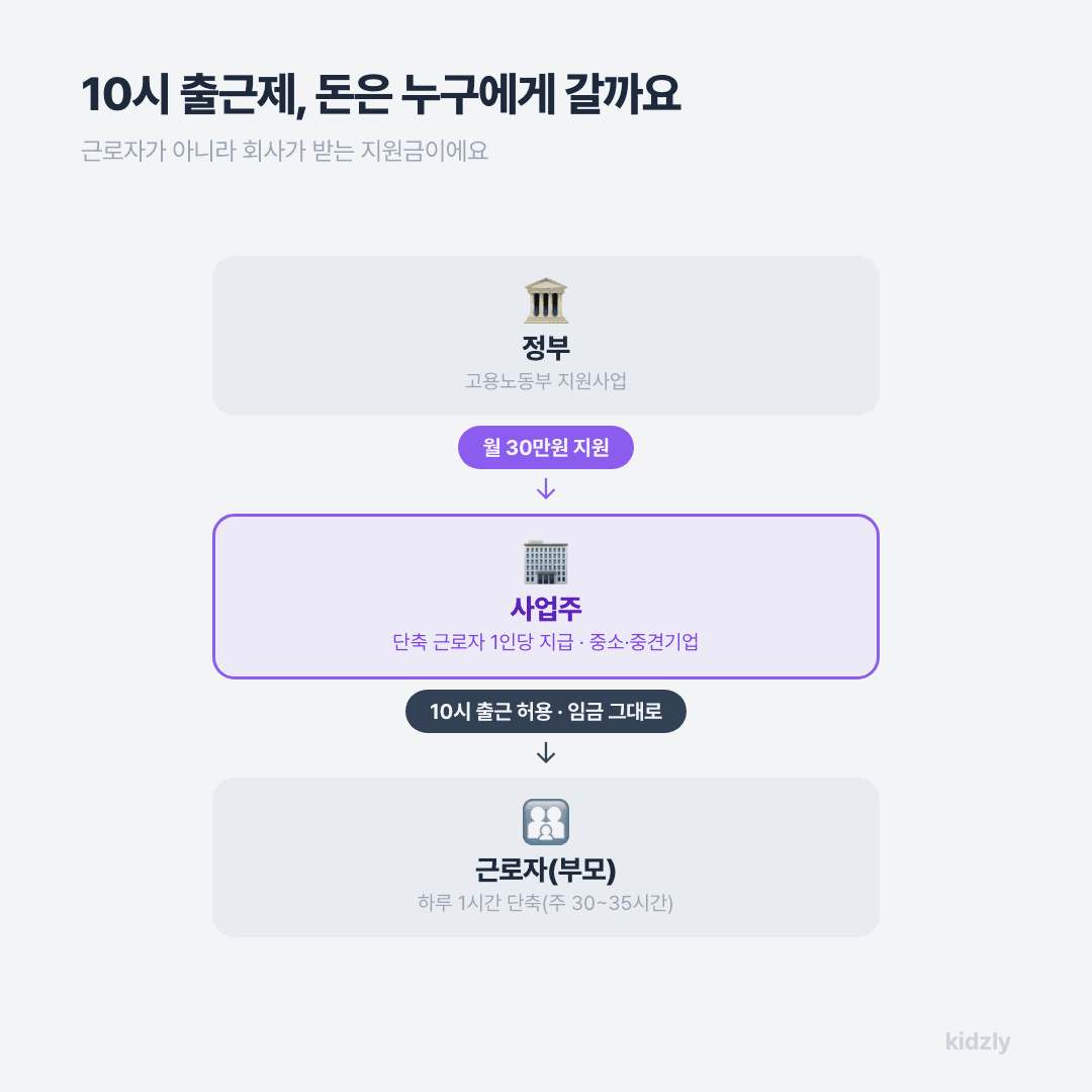 육아기 10시 출근제 지원금 흐름도, 정부가 사업주에게 월 30만원 지원하고 사업주는 근로자에게 10시 출근을 허용하는 구조