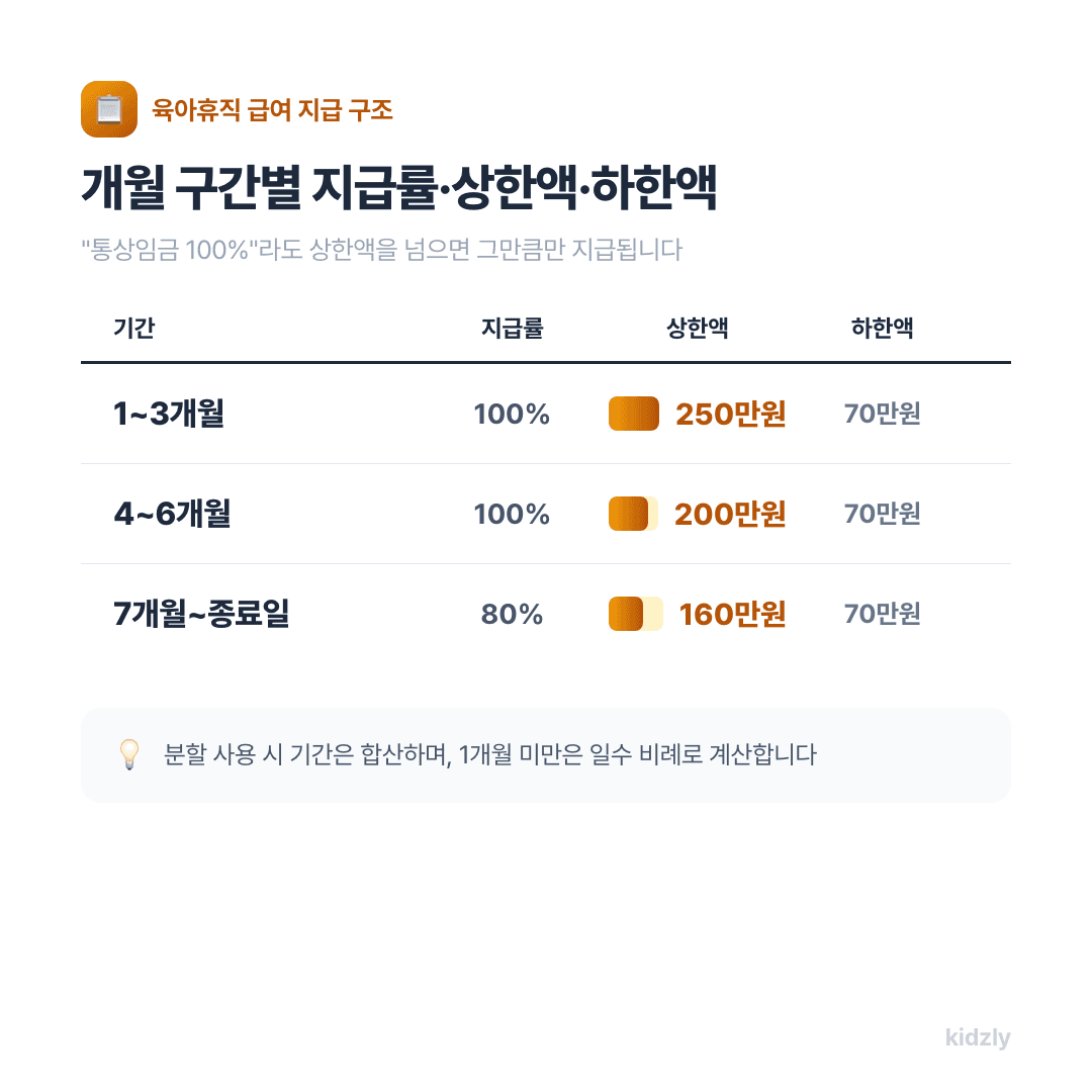 육아휴직 급여 개월 구간별 지급률 상한액 하한액 표 1~3개월 4~6개월 7개월 이후