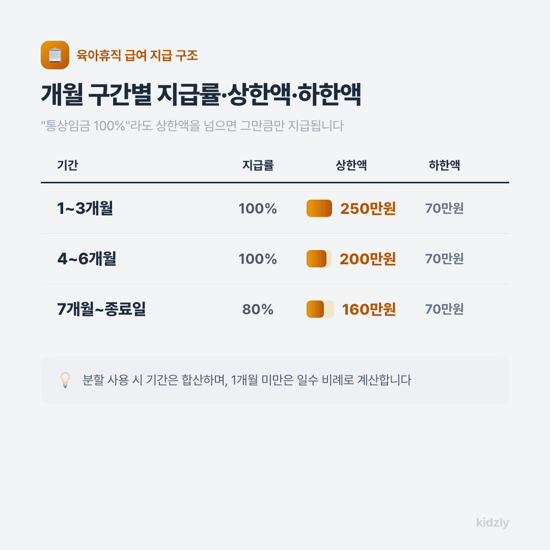 육아휴직 급여 개월 구간별 지급률 상한액 하한액 표 1~3개월 4~6개월 7개월 이후