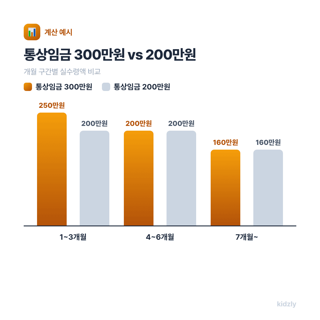 통상임금 300만원과 200만원 육아휴직 급여 개월 구간별 실수령액 비교 막대그래프