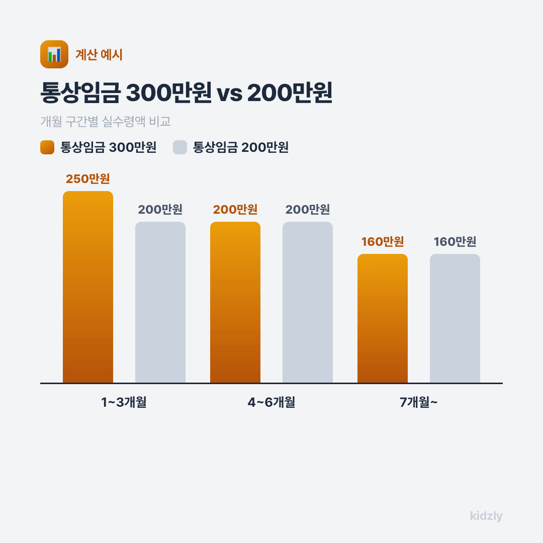 통상임금 300만원과 200만원 육아휴직 급여 개월 구간별 실수령액 비교 막대그래프