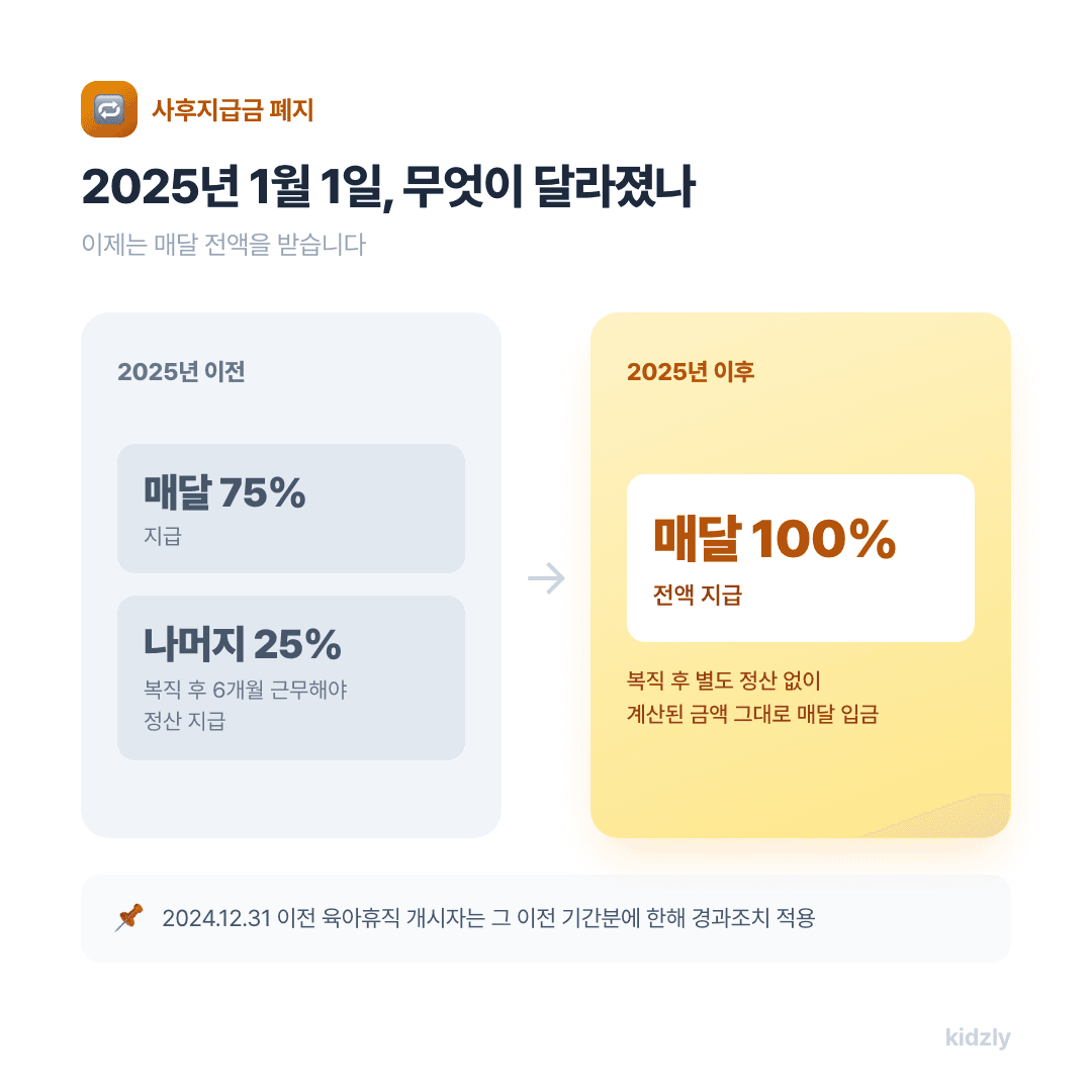 육아휴직 급여 사후지급금 폐지 전후 비교 2025년 이전 75% 지급 이후 매달 전액 지급