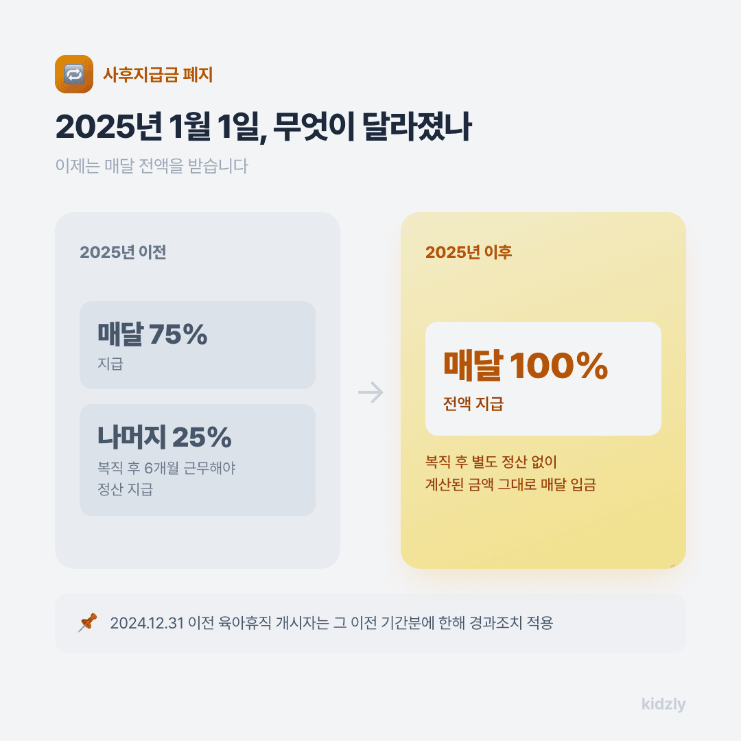 육아휴직 급여 사후지급금 폐지 전후 비교 2025년 이전 75% 지급 이후 매달 전액 지급