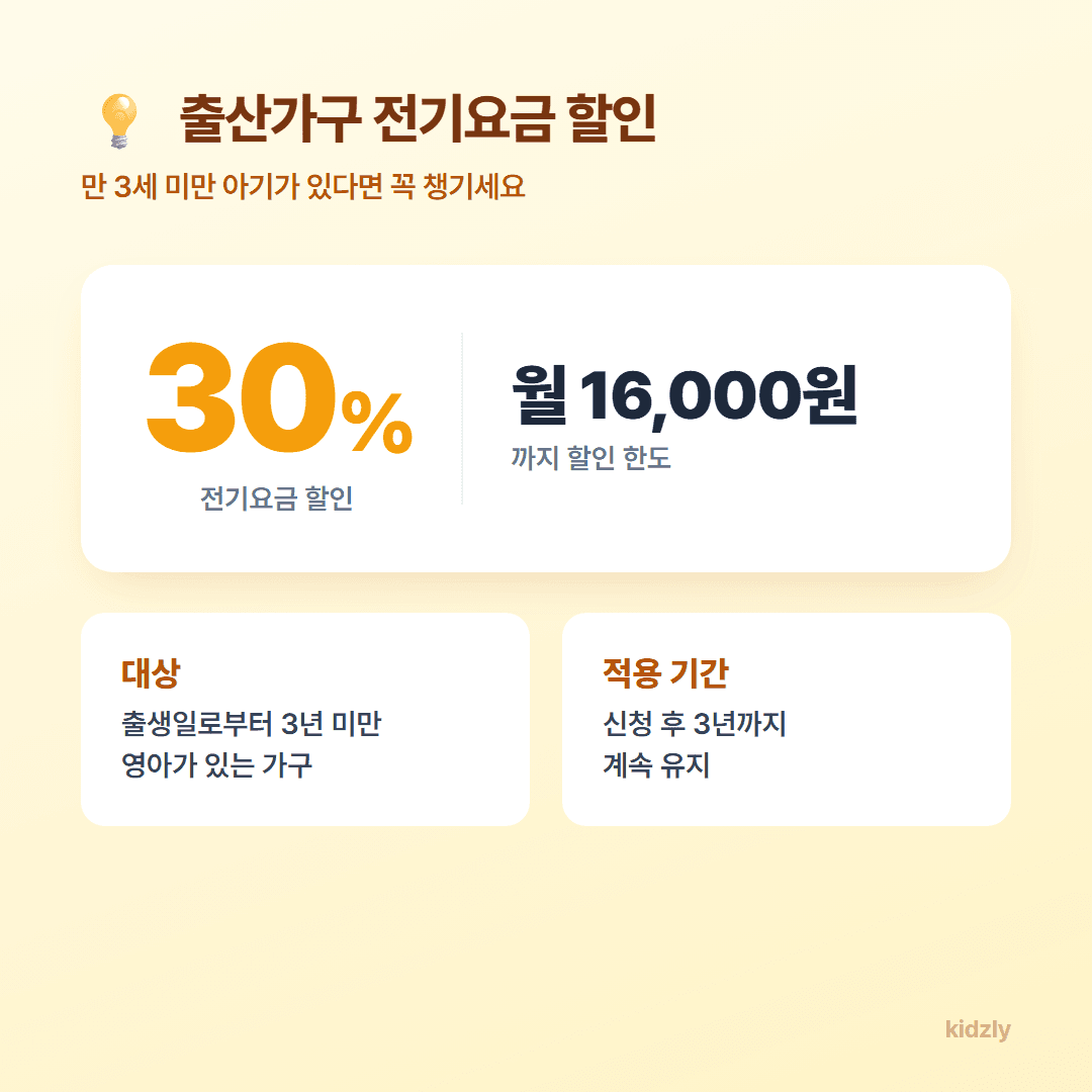출산가구 전기요금 할인 대상과 30% 할인, 월 16,000원 한도, 신청 후 3년 적용 요약 카드