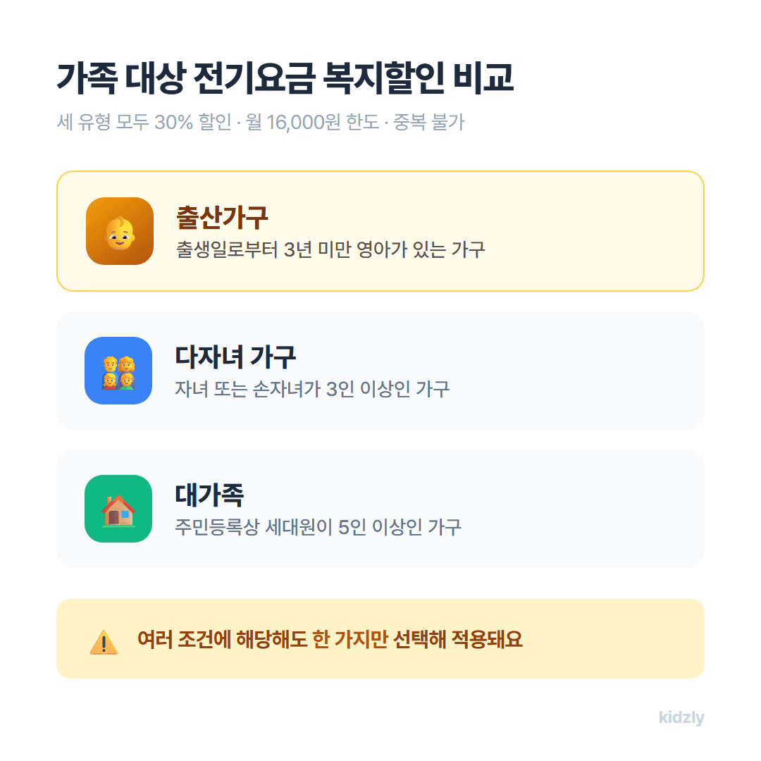 출산가구·다자녀·대가족 전기요금 복지할인 대상 기준 비교표, 세 유형 모두 30% 월 16,000원 한도