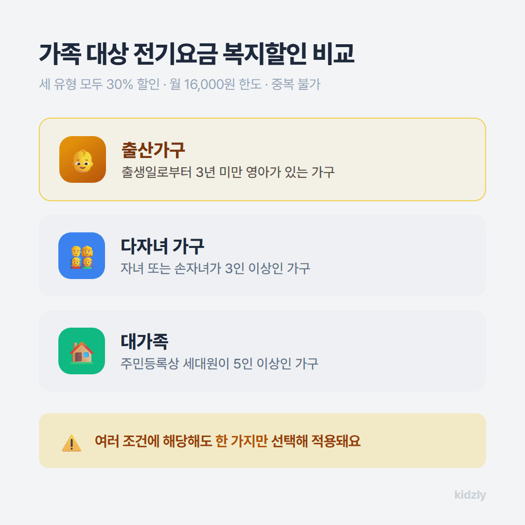 출산가구·다자녀·대가족 전기요금 복지할인 대상 기준 비교표, 세 유형 모두 30% 월 16,000원 한도
