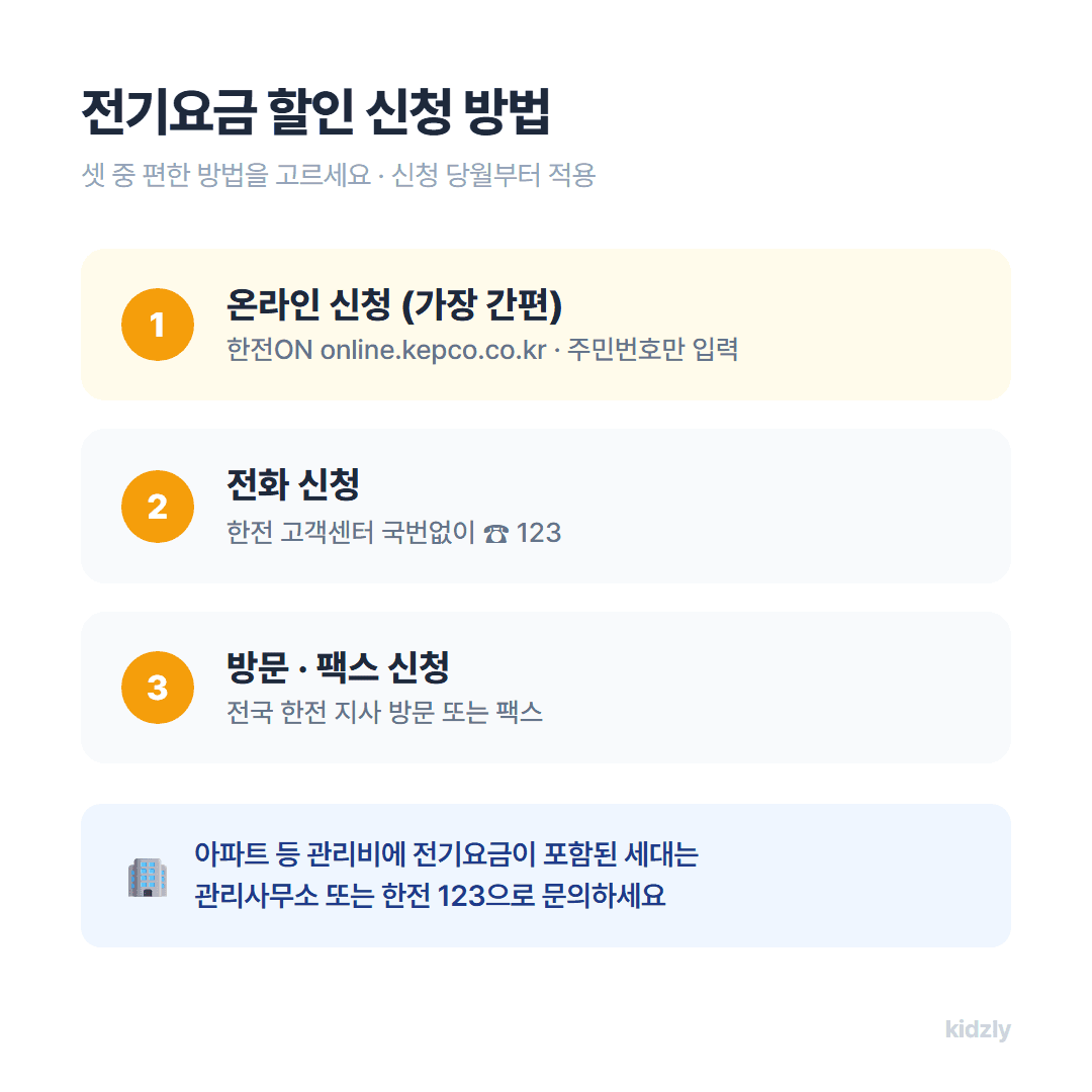 출산가구 전기요금 할인 신청 방법 3단계, 온라인 한전ON 전화 123 방문 순서 안내 인포그래픽