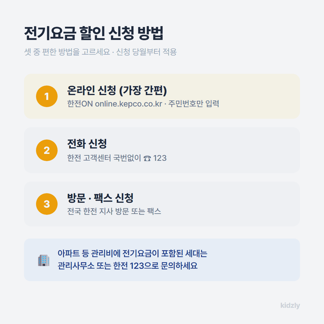 출산가구 전기요금 할인 신청 방법 3단계, 온라인 한전ON 전화 123 방문 순서 안내 인포그래픽