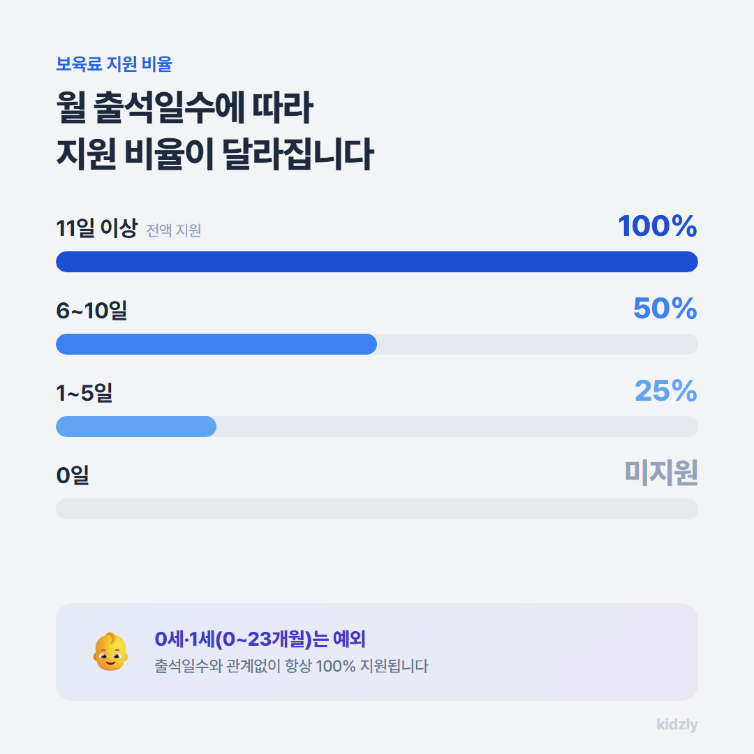 월 출석일수 11일 이상 100%, 6일부터 10일까지 50%, 1일부터 5일까지 25%, 0일 미지원인 보육료 지원 비율 계단형 그래프. 0세와 1세는 예외로 항상 100% 지원
