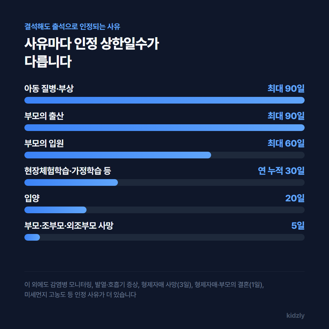 결석해도 출석으로 인정되는 사유별 상한일수 막대그래프. 아동 질병·부상과 부모의 출산은 최대 90일, 부모의 입원은 최대 60일, 현장체험학습·가정학습은 연 30일, 입양은 20일, 사망은 5일로 사유마다 상한이 다름을 표시
