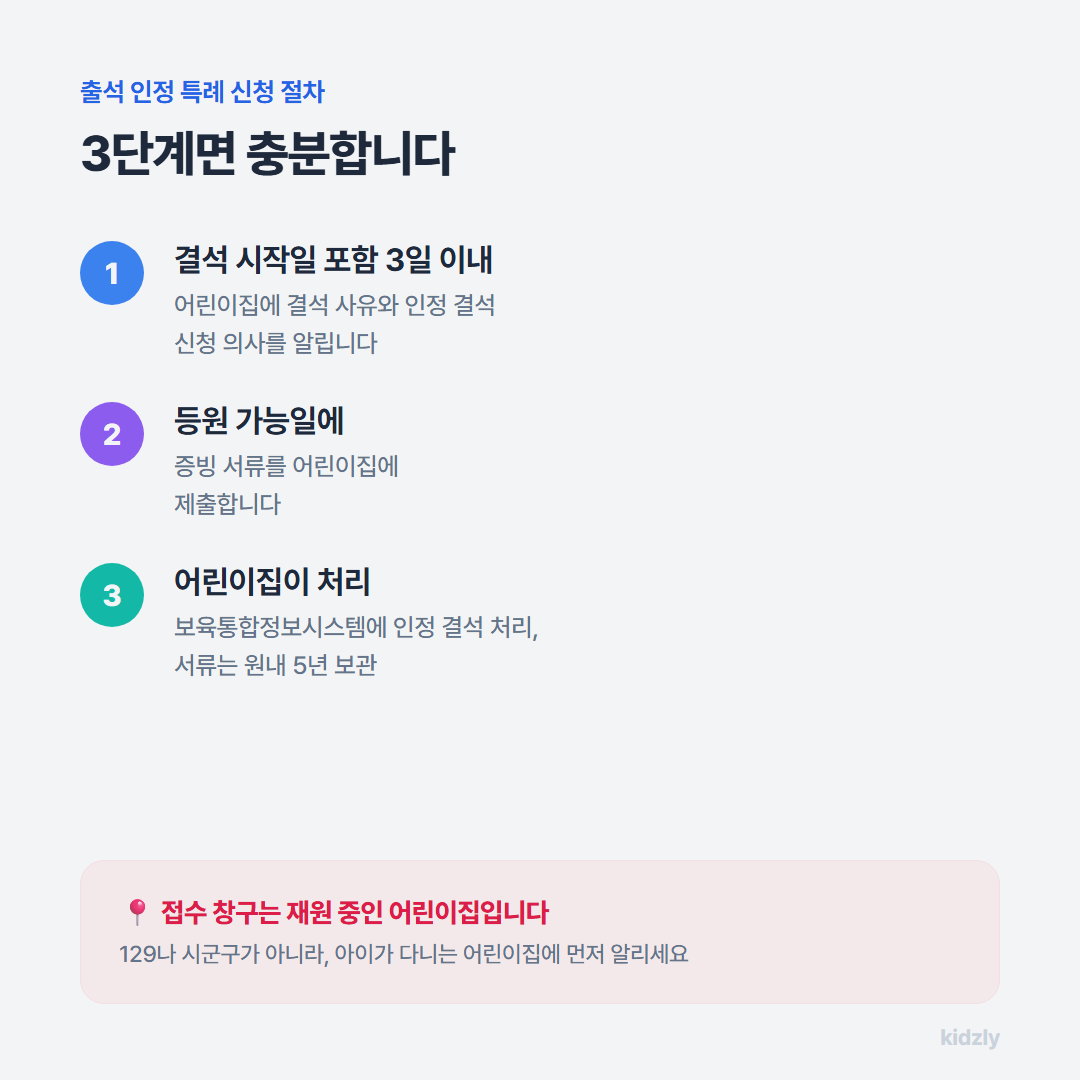 출석 인정 특례 신청 3단계 절차 안내. 결석 3일 이내 어린이집에 알리고, 등원 가능일에 증빙서류를 제출하면, 어린이집이 보육통합정보시스템에 처리한다. 접수 창구는 재원 중인 어린이집임을 강조