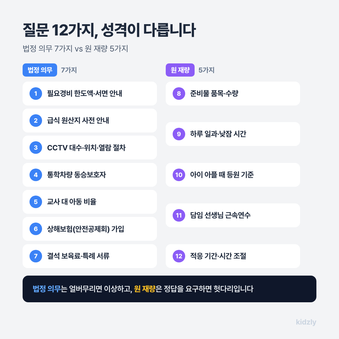 어린이집 오리엔테이션 질문 12가지를 법정 의무 7가지와 원 재량 5가지 두 열로 나눈 체크리스트 카드