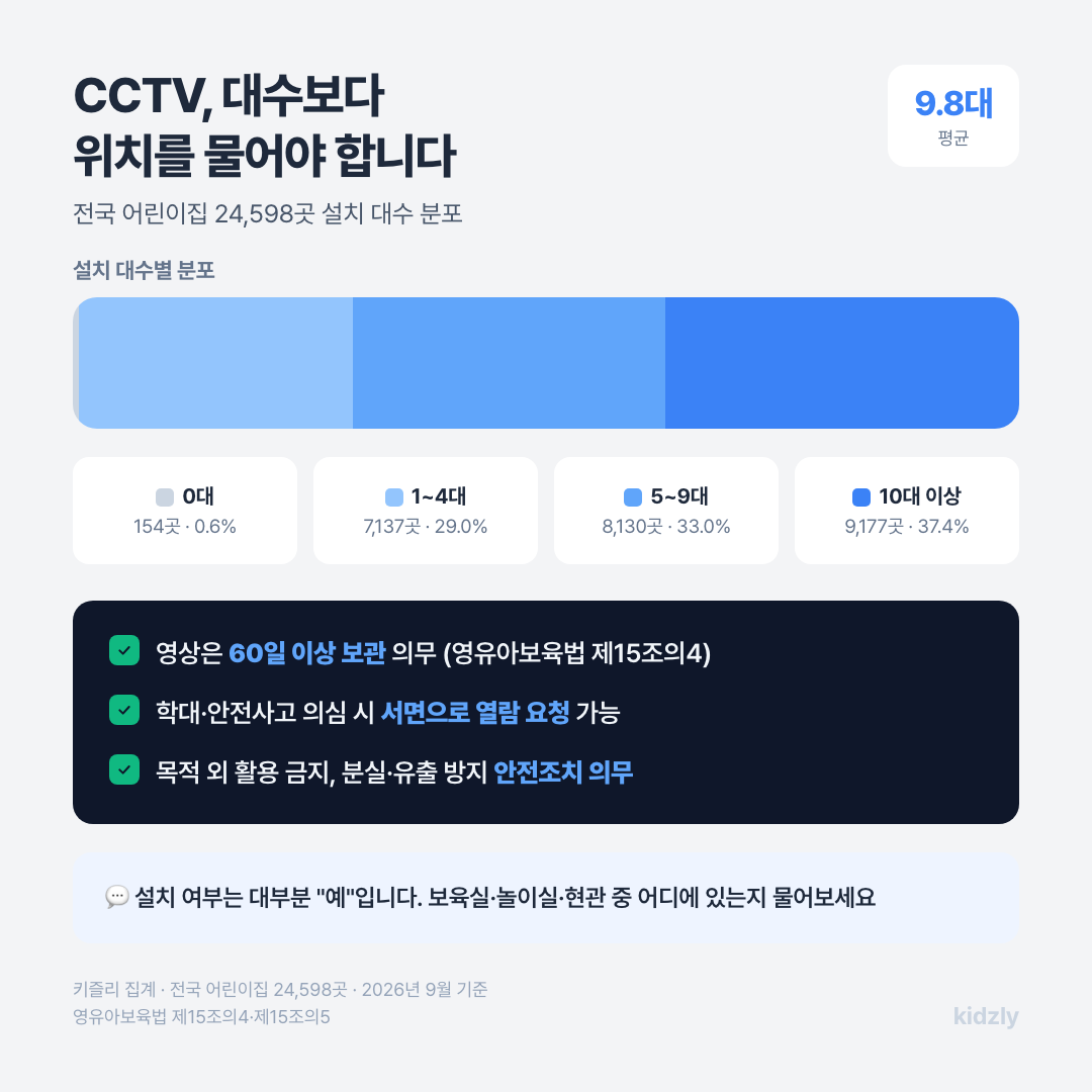 전국 어린이집 CCTV 설치 대수 분포와 60일 보관·서면 열람 요청 절차를 보여주는 인포그래픽