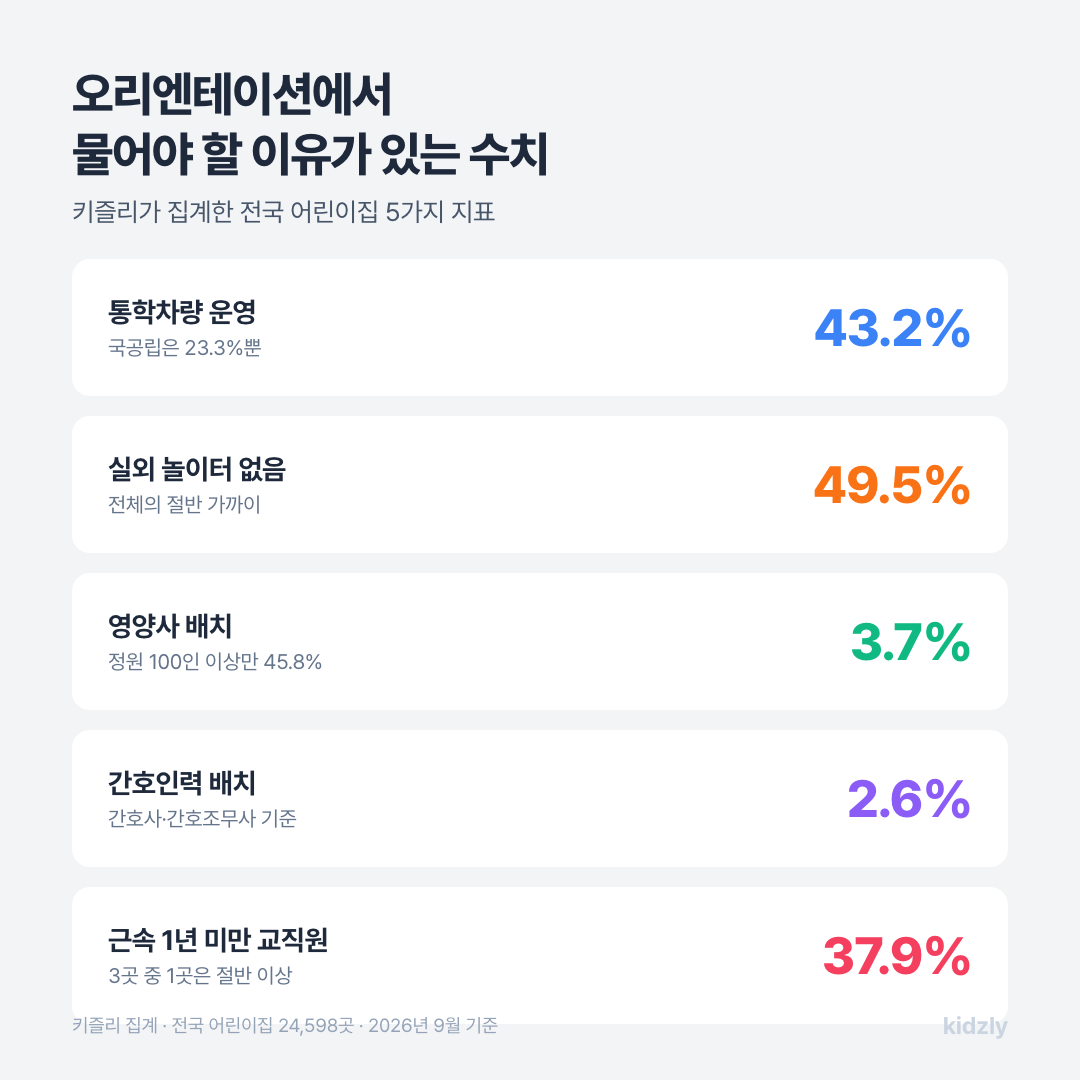 키즐리가 전국 어린이집 24,598곳을 집계한 통학차량 운영·실외 놀이터·영양사 배치·간호인력·근속연수 5가지 수치 비교 카드