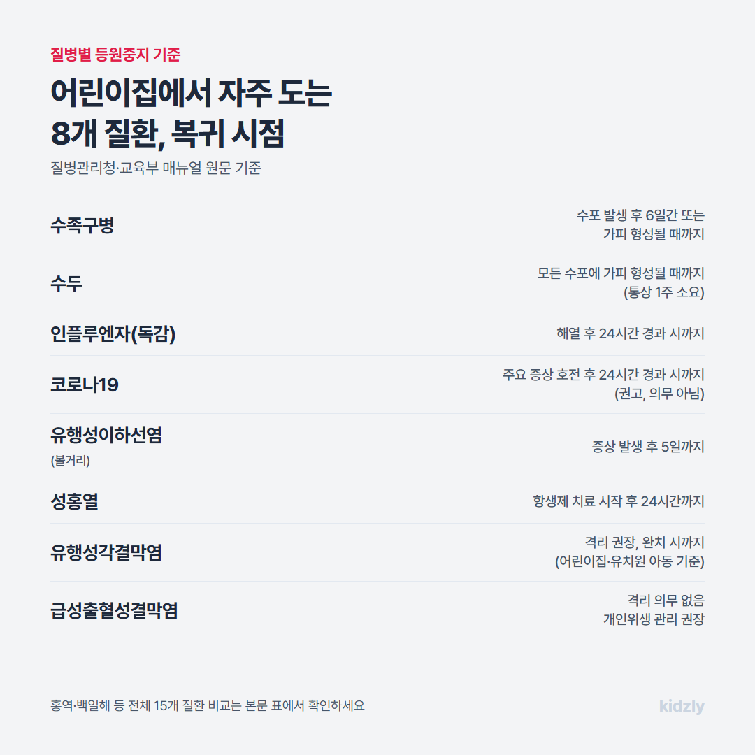 수족구병·수두·인플루엔자·코로나19·유행성각결막염 등 어린이집에서 자주 도는 8개 질병의 등원중지 기준 요약표(유행성각결막염은 어린이집·유치원 아동 기준 격리 권장)