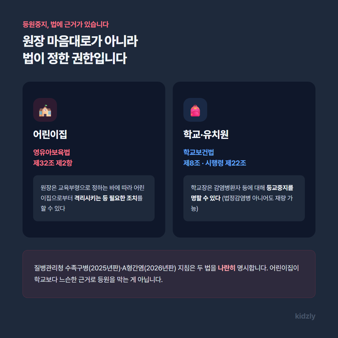 어린이집 영유아보육법 제32조와 학교·유치원 학교보건법 제8조·시행령 제22조의 등원중지 근거 비교