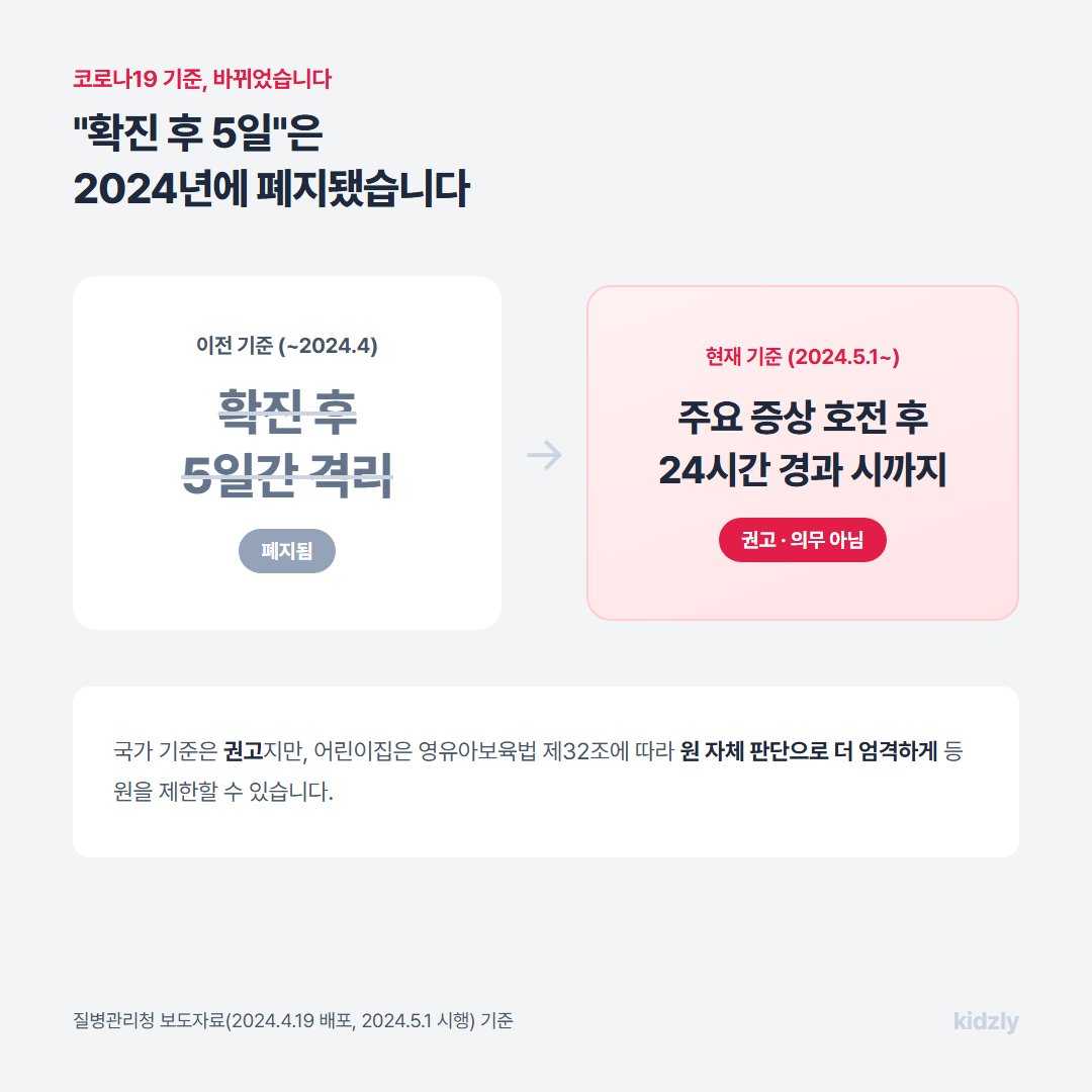 코로나19 등원중지 기준이 확진 후 5일 격리에서 증상 호전 후 24시간 경과 권고로 바뀐 것을 보여주는 비교 이미지