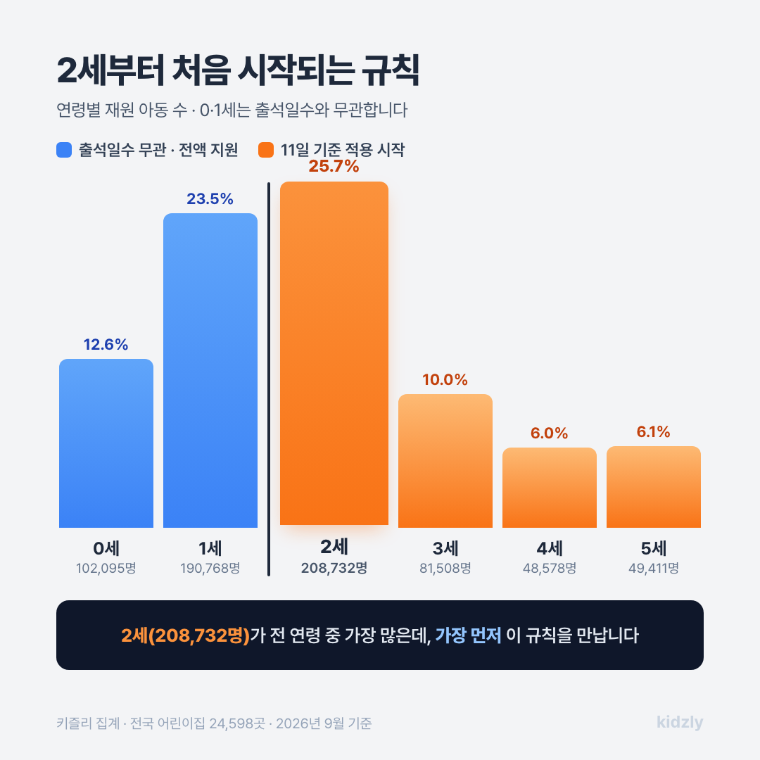 0세부터 5세까지 연령별 재원 아동 수와 비중을 보여주는 막대그래프. 0·1세 292,863명(36.0%)은 출석일수와 무관하게 전액 지원되고, 2세 208,732명을 포함한 2세 이상 519,803명(64.0%)부터 11일 출석 기준이 처음 적용됨을 표시