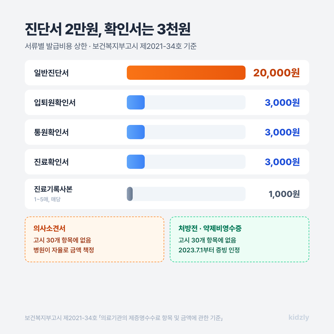 질병 결석 증빙서류별 발급 비용 상한을 비교하는 표. 일반진단서 20,000원, 입퇴원확인서·통원확인서·진료확인서는 각 3,000원, 진료기록사본은 1~5매 매당 1,000원이며, 의사소견서는 제증명수수료 고시 30개 항목에 없어 병원이 자율로 금액을 정한다는 점을 함께 표시